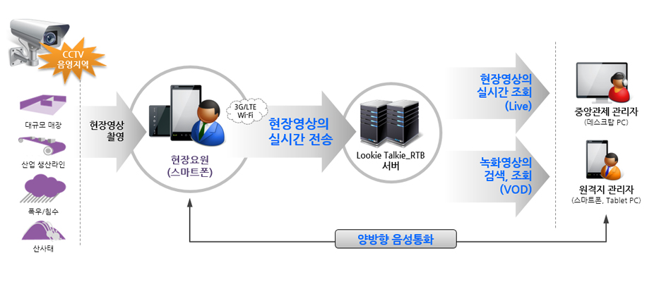 서비스 구성